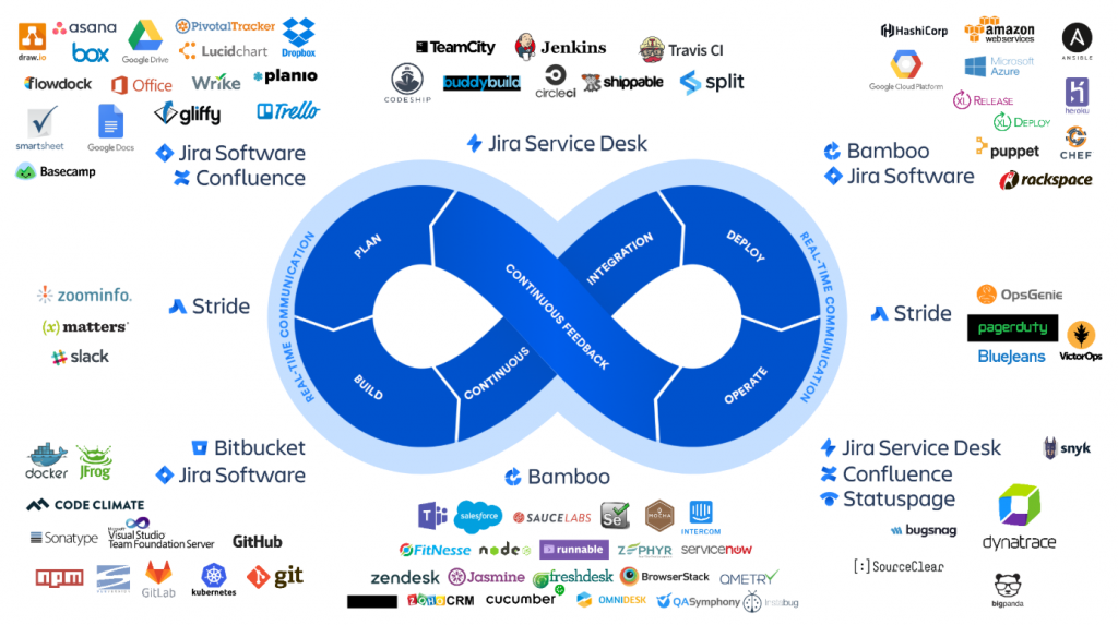 Atlassian DevOps Tool Ecosystem: Integrations make it possible to provide continuous feedback