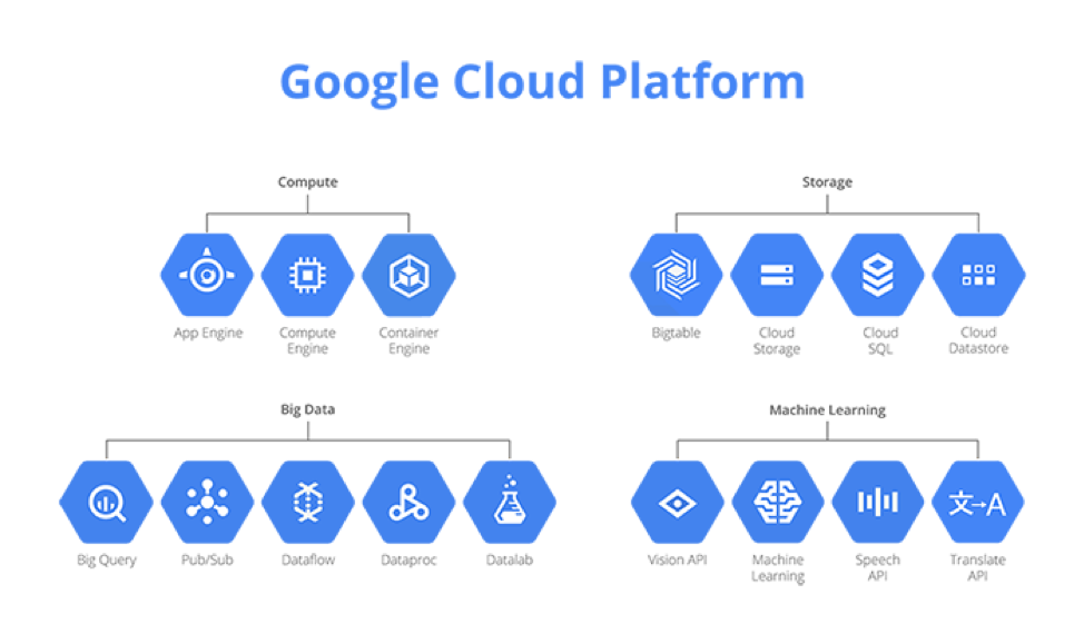 Google Cloud Platform offerings