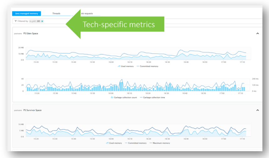 Metrics about how the apps in the container are performing