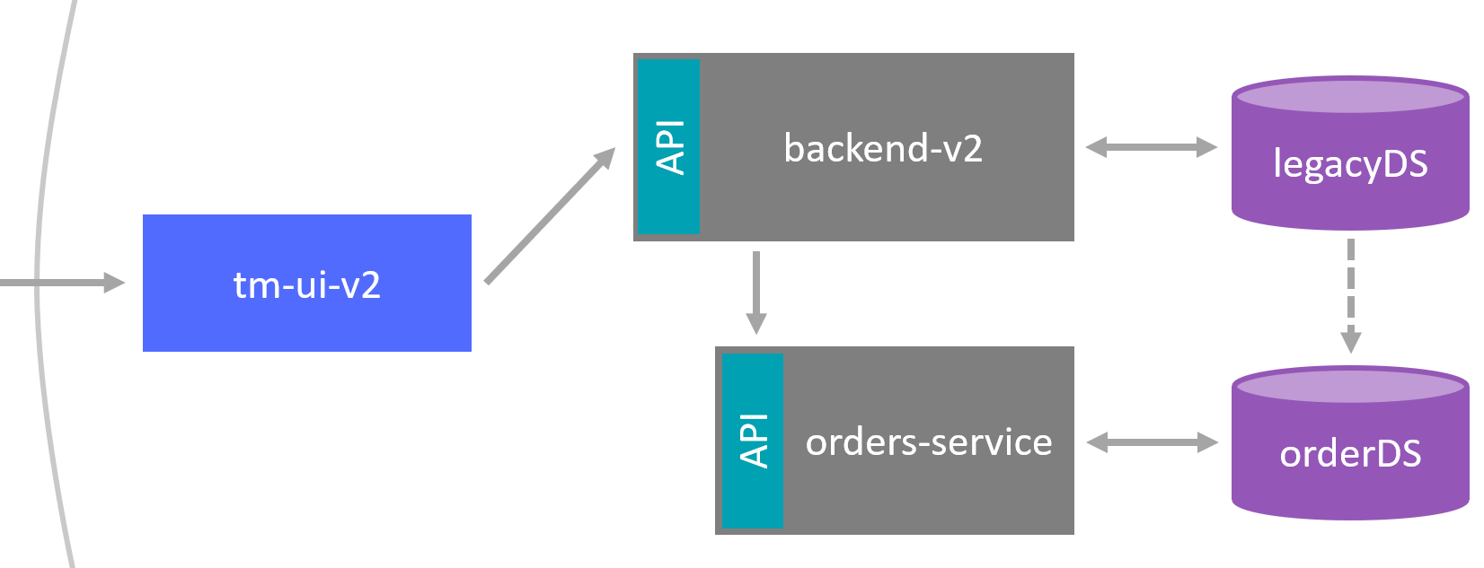 Monolith to Microservices – The Microservice and its Domain Model ...