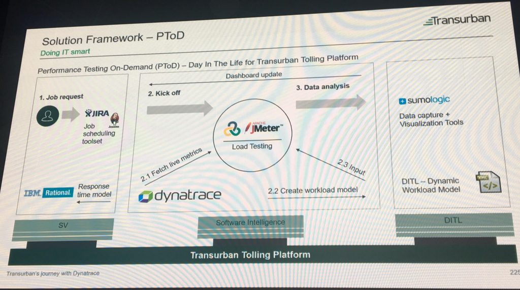 Day in a The Life: Performance Testing on Demand with simulating real life traffic