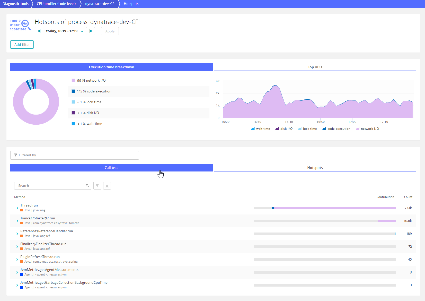 Service activity process group hotspots - code level