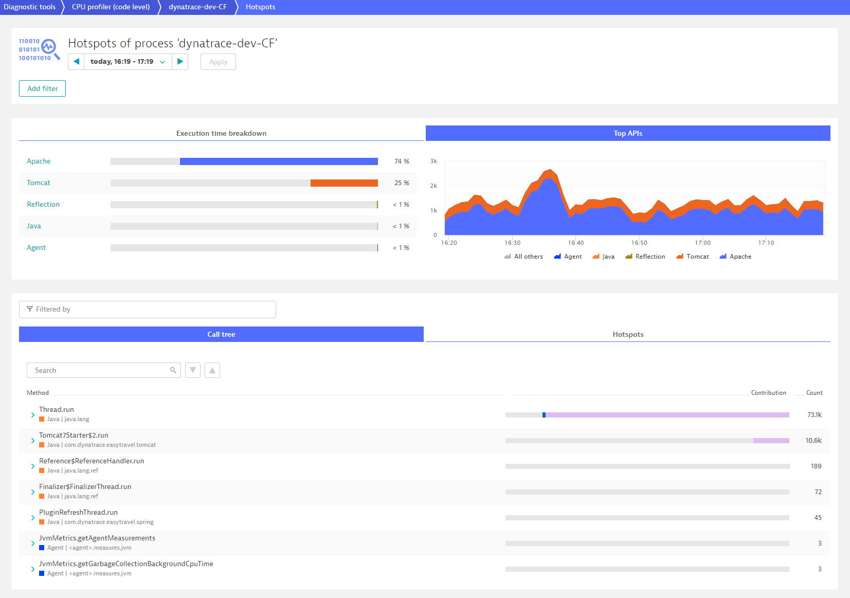 Process group hotspots APIs