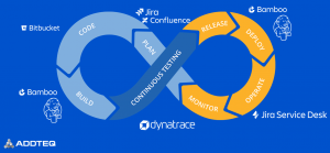 Your Atlassian DevOps Toolchain enables high engineering productivity. Addteq and Dynatrace ensure to optimize Time to Market and Time to Adoption