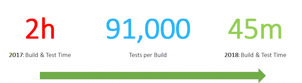 Improving Full Build & Test Time across all OneAgent platforms from 2h to 45min is the goal of the OneAgent Engineering Productivity Team.