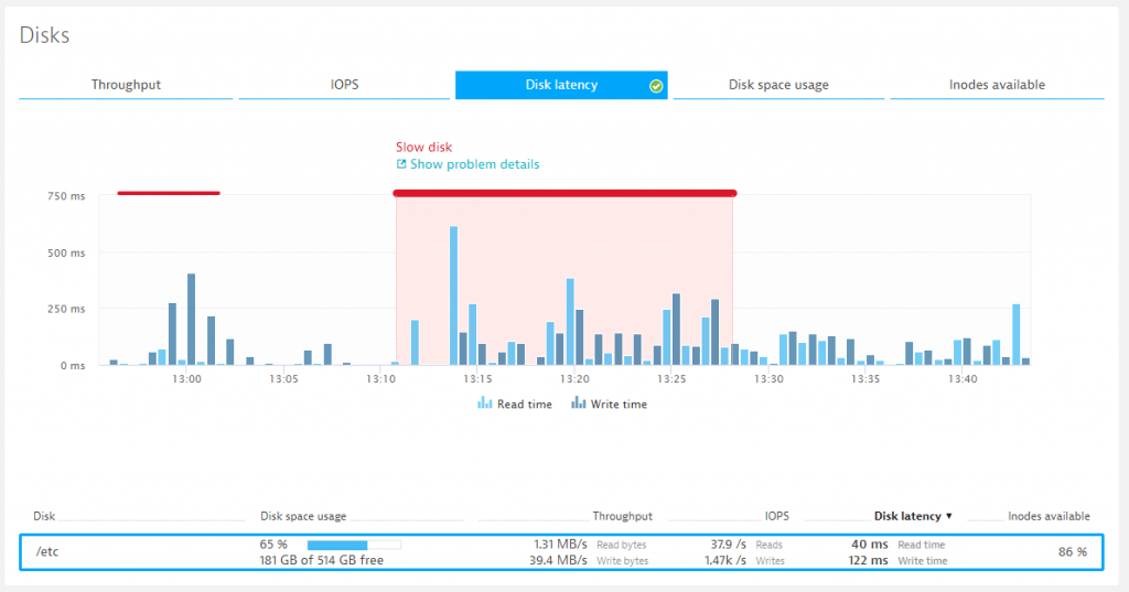 We can analyze system metrics such as the disk latency issue down to individual discs or mounted volumes