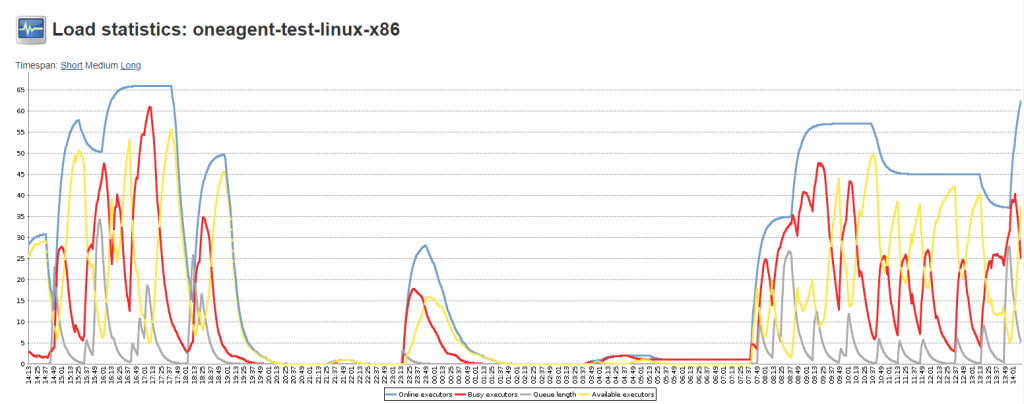 Jenkins provides some basic monitoring and charting. Keeping an eye on the number of executors, state and queue length is key to ensure a healthy Jenkins environment.