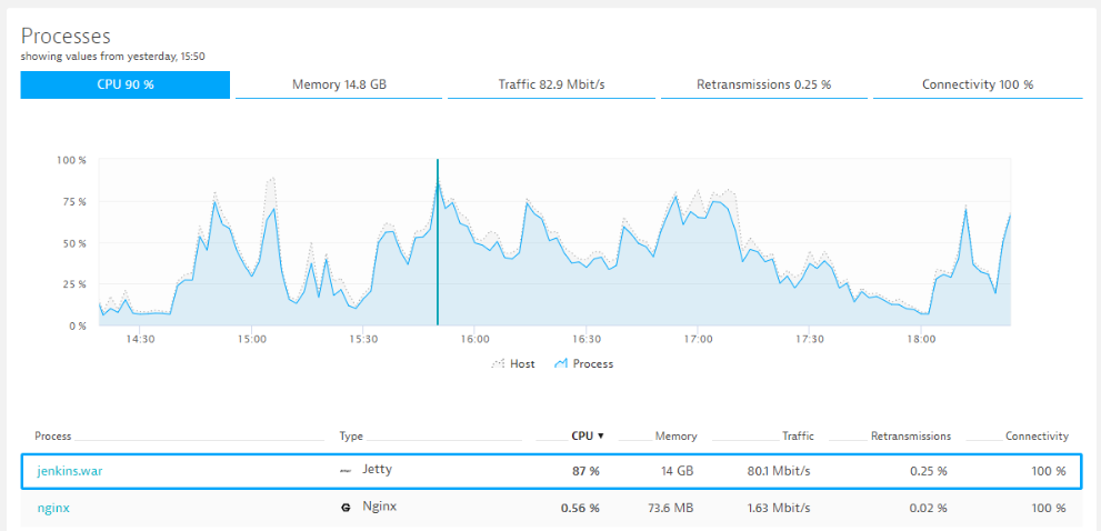 Jenkins.war consuming 87% of CPU and an impressive 14GB of Memory. All this data is automatically analyzed by Dynatrace and alerted on!