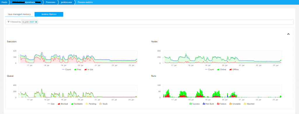 Jenkins exposes very useful metrics that give insights into job executions. Our team brought them into Dynatrace to have everything in one place!