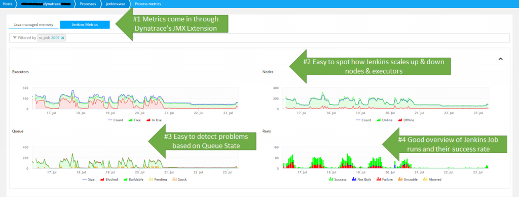 Jenkins metrics are also pulled into Dynatrace to have all data in a single place, leverage the same alerting and dashboarding as for the rest of infrastructure.