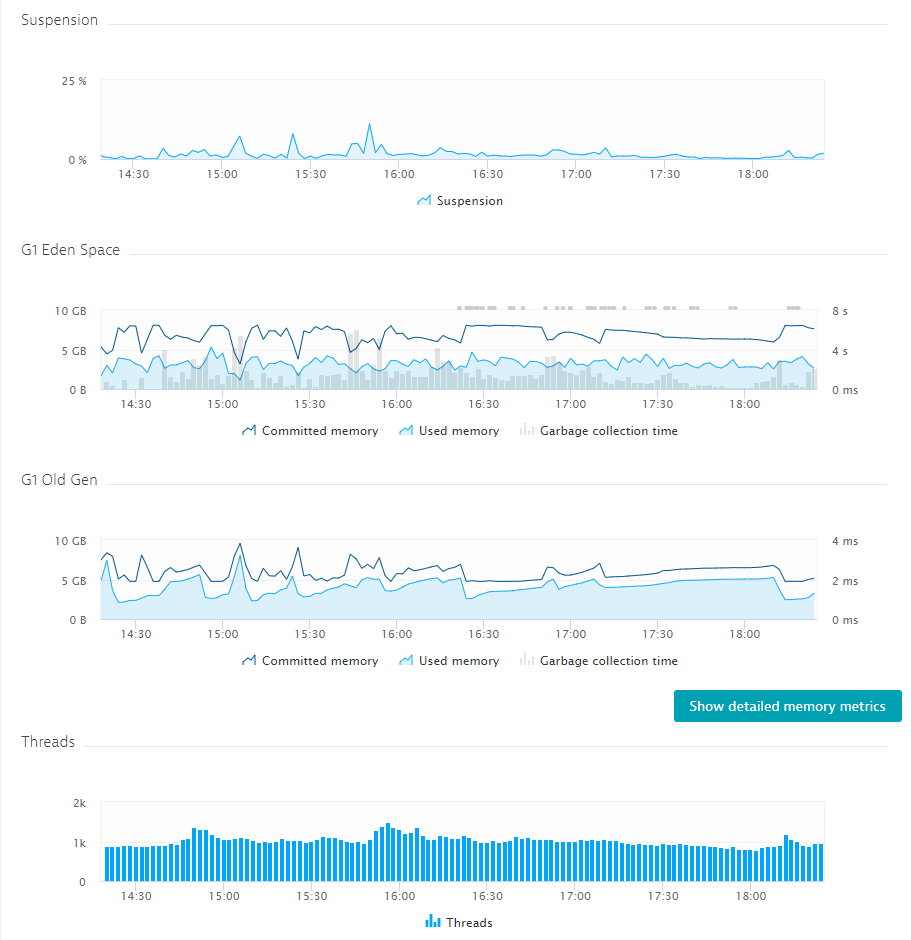 Dynatrace allows them to keep an eye on memory and garbage collection behavior.