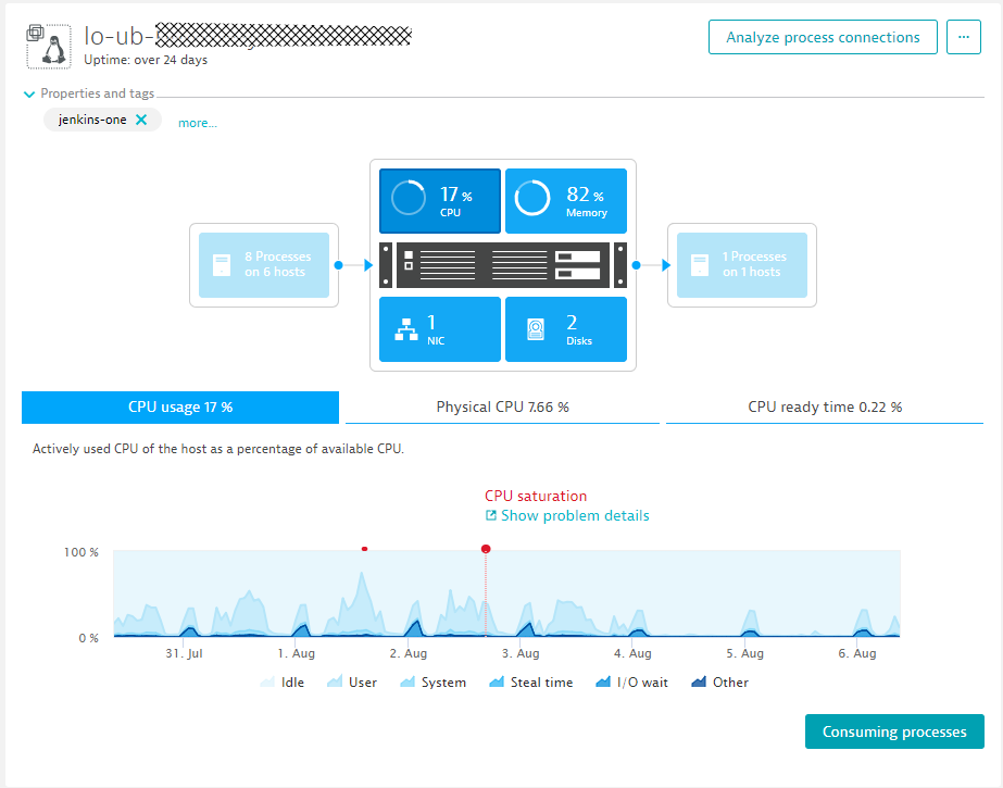 Dynatrace detecting CPU saturation issues on the Jenkins server. Overall its easy to see the CPU spikes during week days.