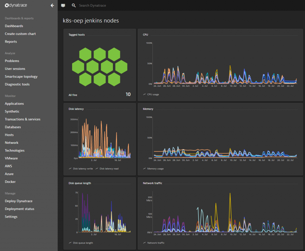 One of the Dynatrace dashboards giving a quick overview of the Jenkins infrastructure health!