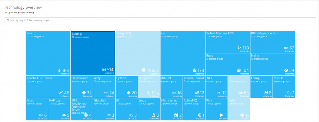 A snapshot of our technologies used in our CI/CD environments. Diversity as we find it with many of our customers.