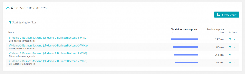 List of service instances showing total database contribution