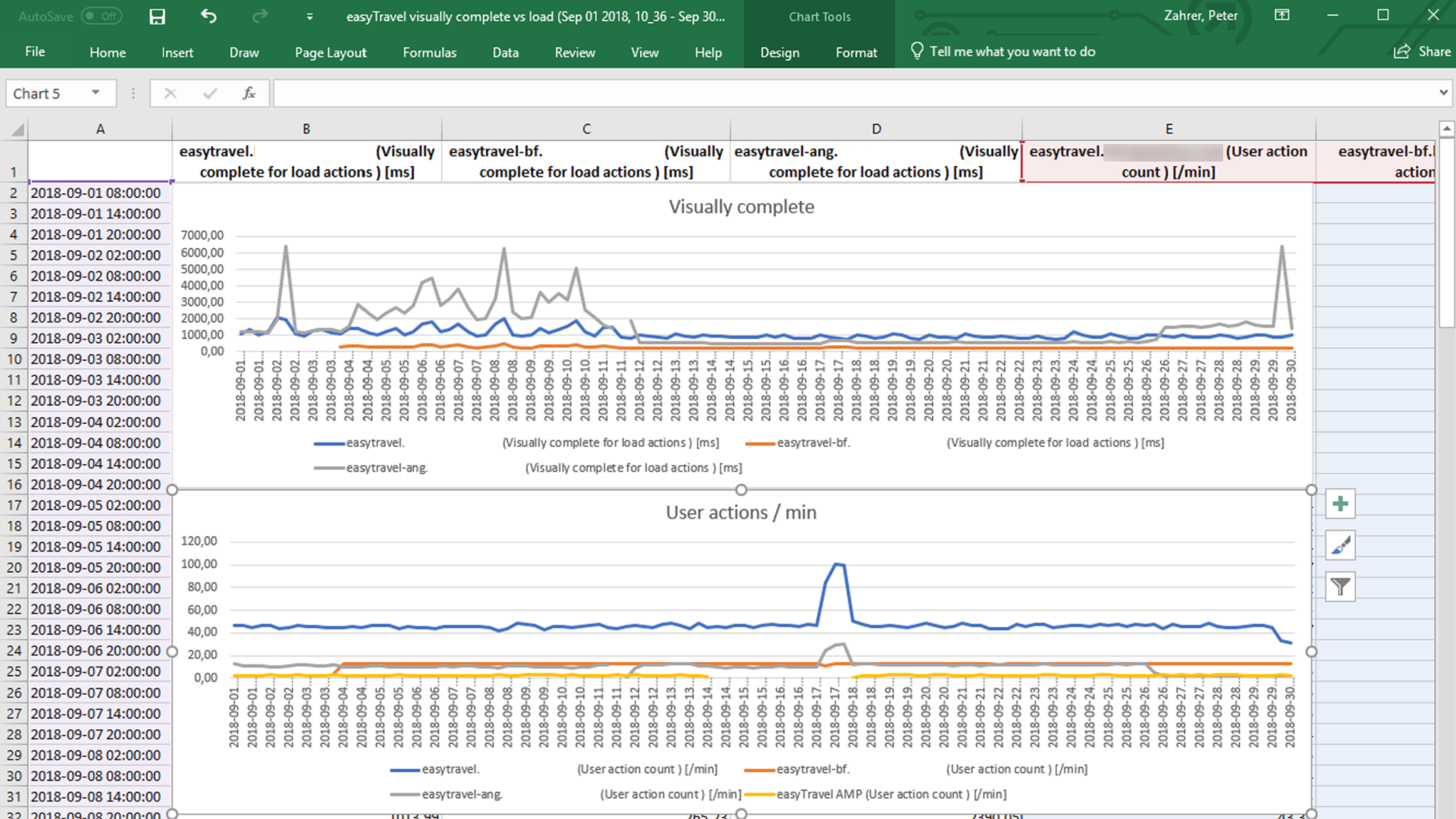 Screenshot Excel charts with Dynatrace data