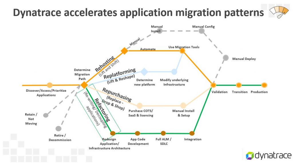 The 6-R Migration Patterns give a great overview of how to migrate your applications to a cloud (public, private, hybrid) stack.