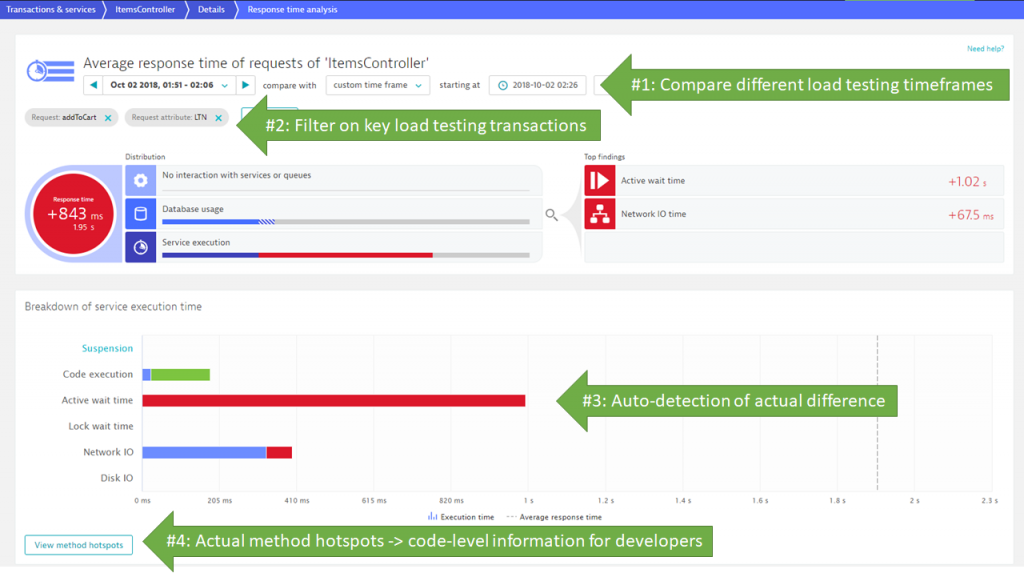 Dynatrace Response Time Analysis automatically shows differences between load tests and load testing transactions