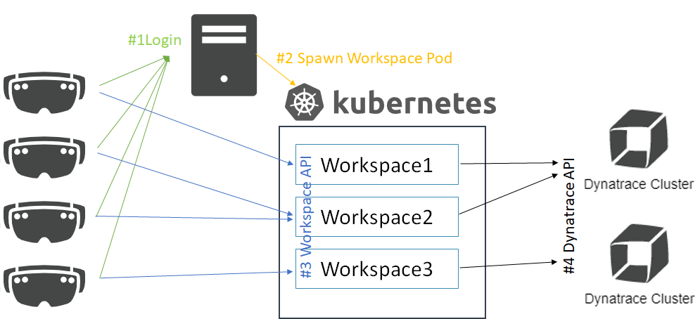 Dynatrace HoloLens Architecture: New Workspaces are spawned on Kubernetes pulling data from Dynatrace Tenants