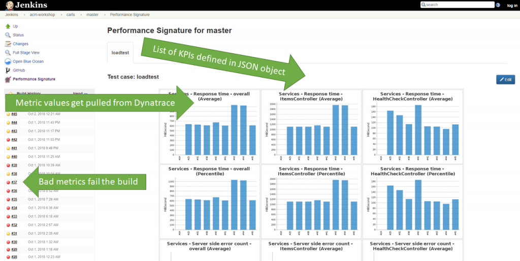 T-Systems Performance Signature with Dynatrace for Jenkins Plugin integrates Performance Feedback into your CI/CD