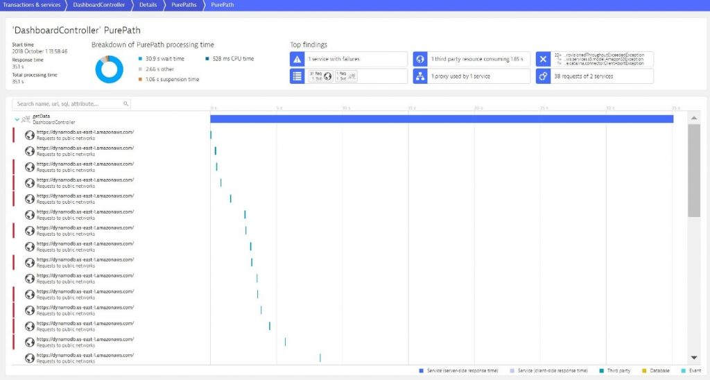 Dynatrace PurePath View provides Top Findings, timing details and provides details on every single execution node, e.g: executed code, method arguments or HTTP status codes