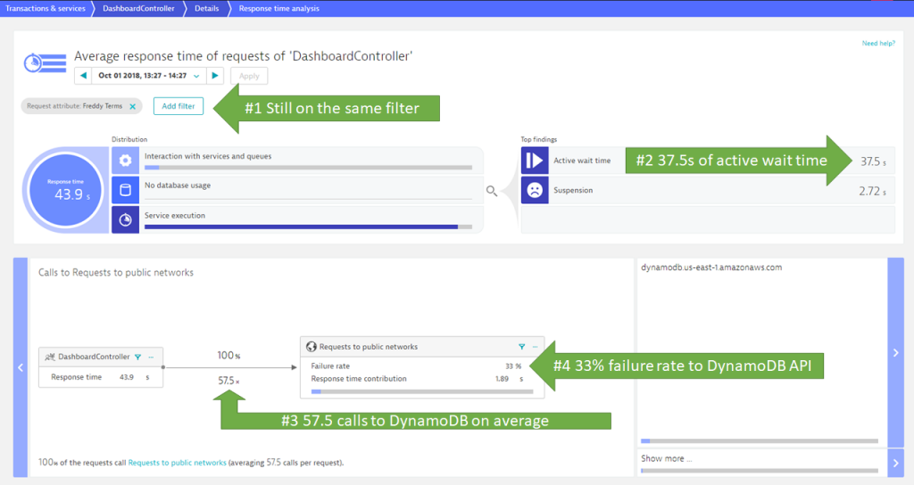 Dynatrace crunches through all PurePath data and provides an automated hotspots analysis! 57.5 calls on average to the dynamodb.us-east-1 service endpoint. Classical N+1 Query Behavior