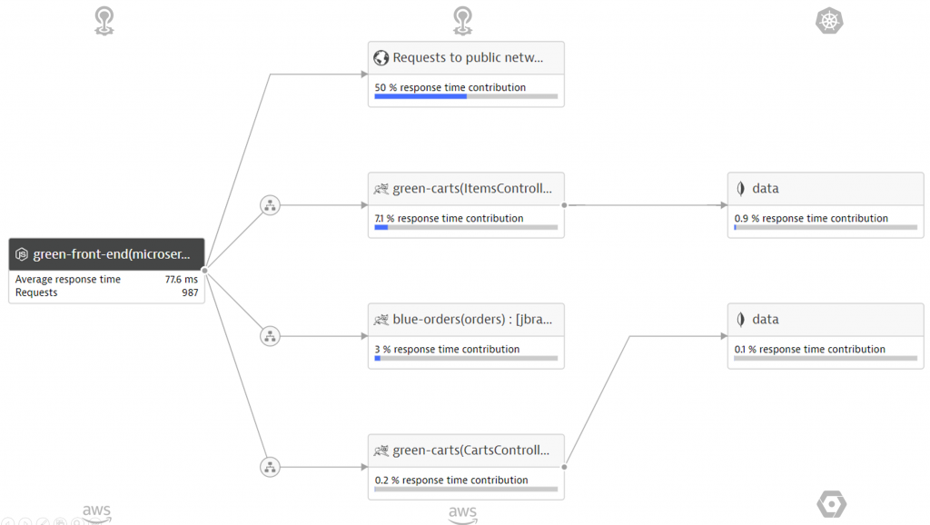 Dynatrace Service Flow