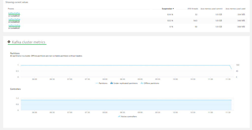 Kafka cluster metrics