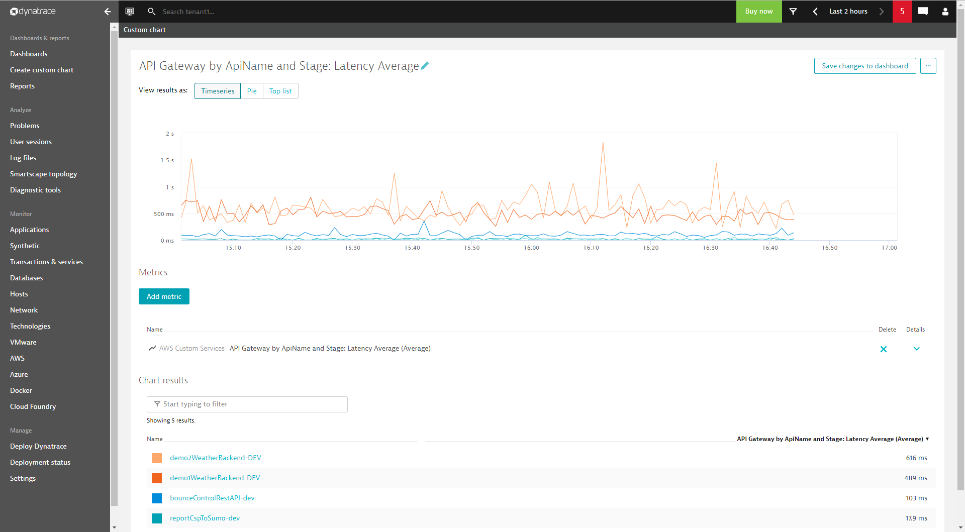 Custom charts for an Amazon support service