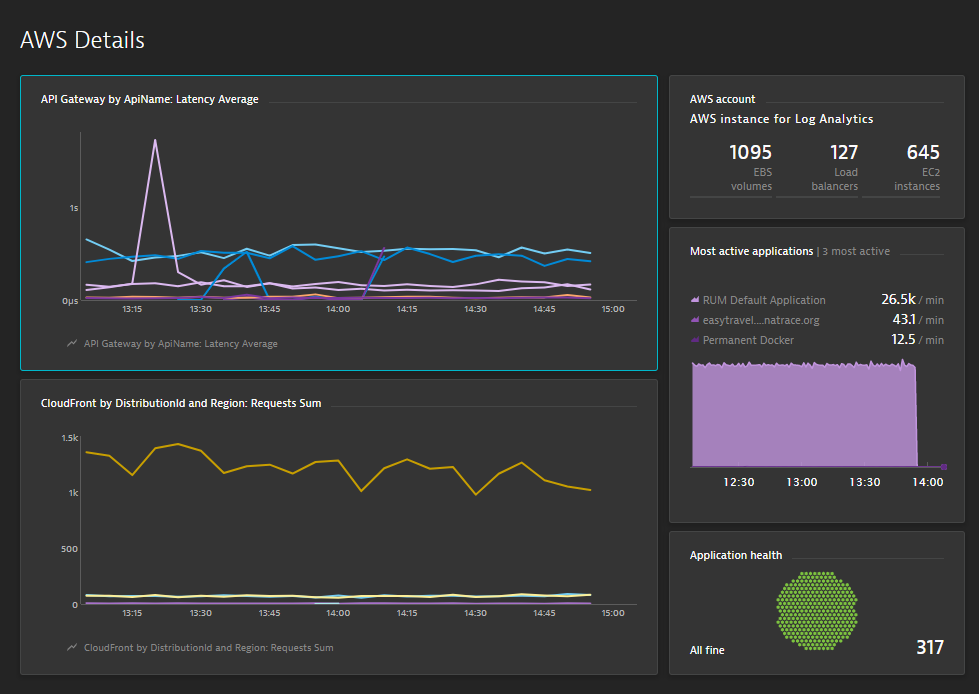 AWS service metrics pinned to a dashboard