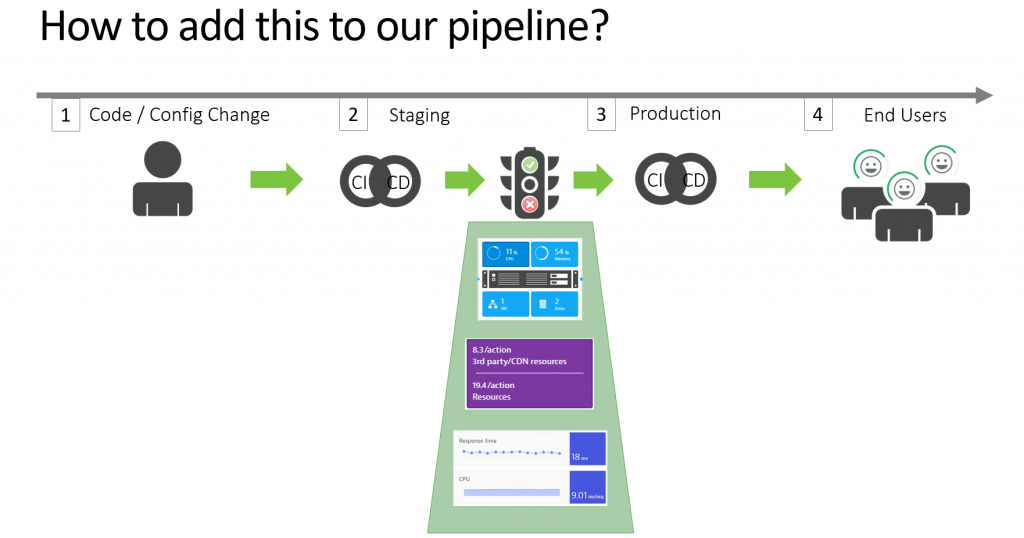 Simple add these tests and metric checks into your pipeline. This will prevent issues from ever entering production!