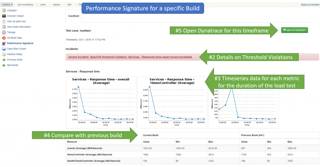 Every timeseries for the timeframe as defined in the Performance Signature is available for each build. With direct link to the Dynatrace dashboards for that particular timeframe