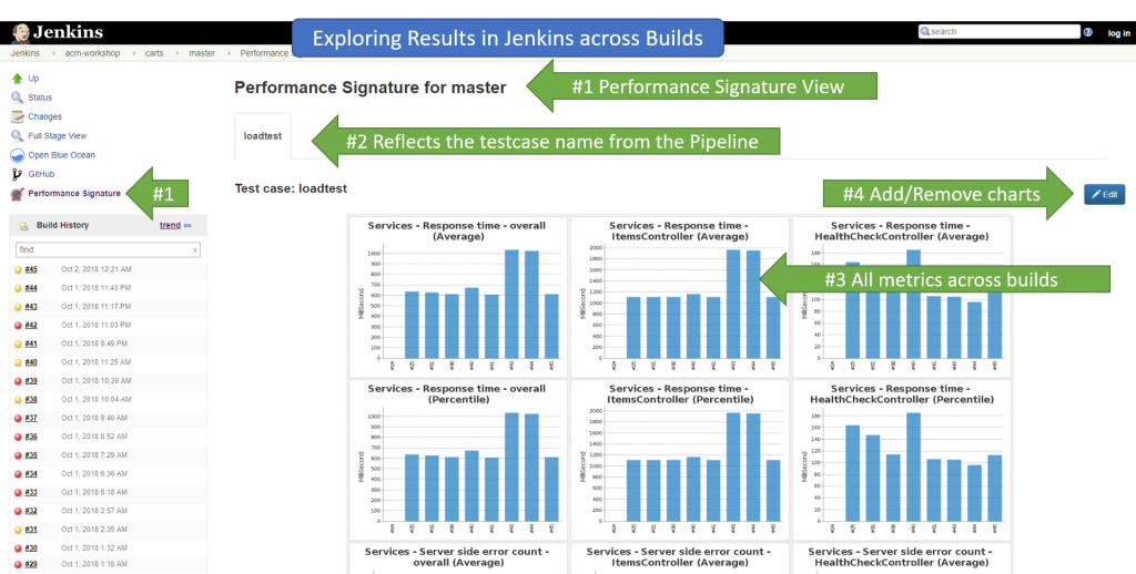 Every metric defined in the performance signature file is evaluated and average values for each metric and entity are shown across builds. This view is also customizable