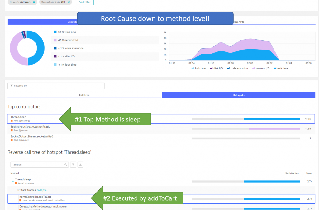 Method Hotspots shows me which method has introduced that wait time: addToCart!