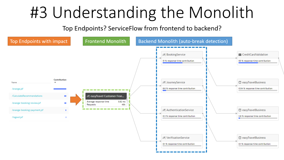 I immediately learn which endpoints are relevant in my monolith and how requests flow from frontend to backend monolith into the database