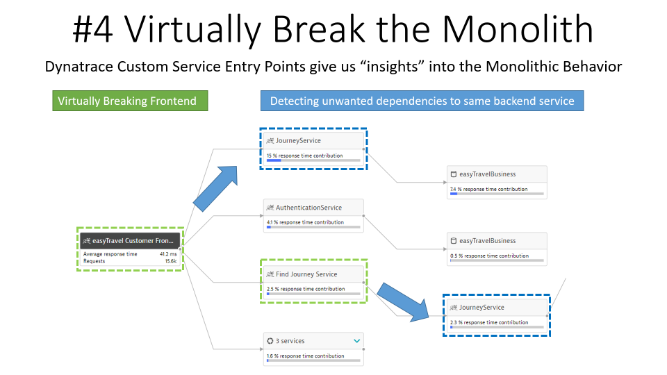 Custom Service Entry Points allow me to experiment with breaking the monolith before I actually re-factor and break it apart