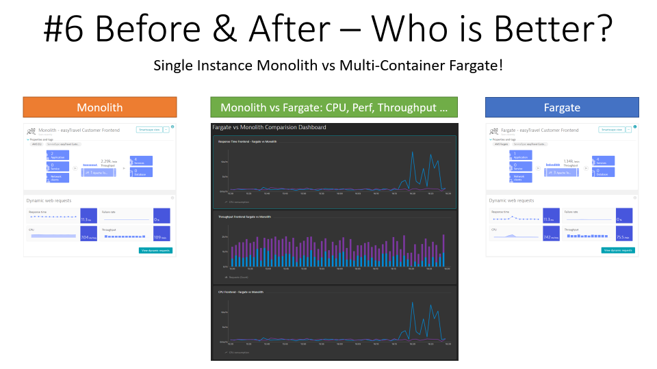 Running my Monolith side-by-side with my containerized version in Fargate allows me to easily compare and optimize