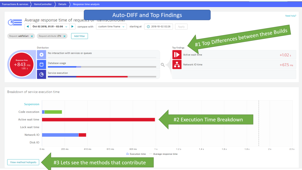 Response Time Hotspot comparison between the two builds shows me that I have a regression involving wait time.