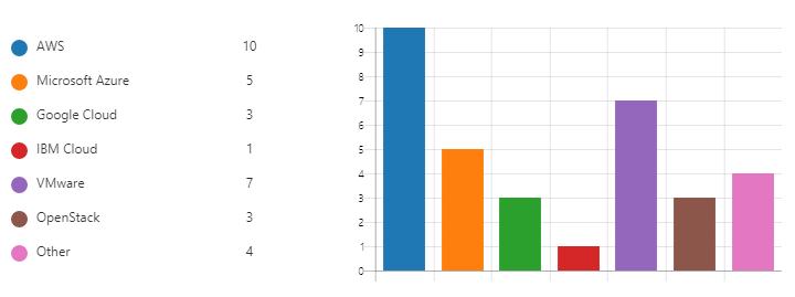 Most preferred cloud solutions among our customers