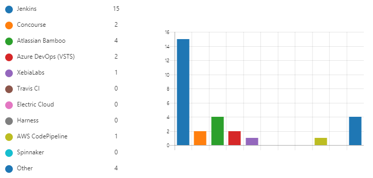 Most preferred continuous delivery tools among our customers