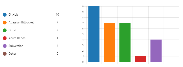 Most preferred tools for version control 