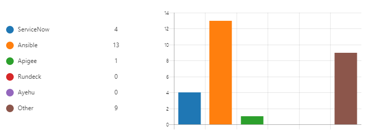 Most preferred tools for runbook automation