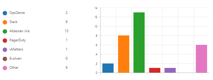 Most preferred collaboration tools