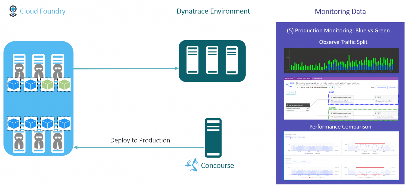 Blue green deployment. Dynatrace мониторинг. Production monitoring. Dynatrace ключ-Астром.