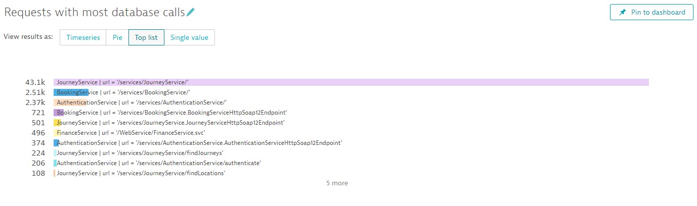 Charting requests with the most database calls