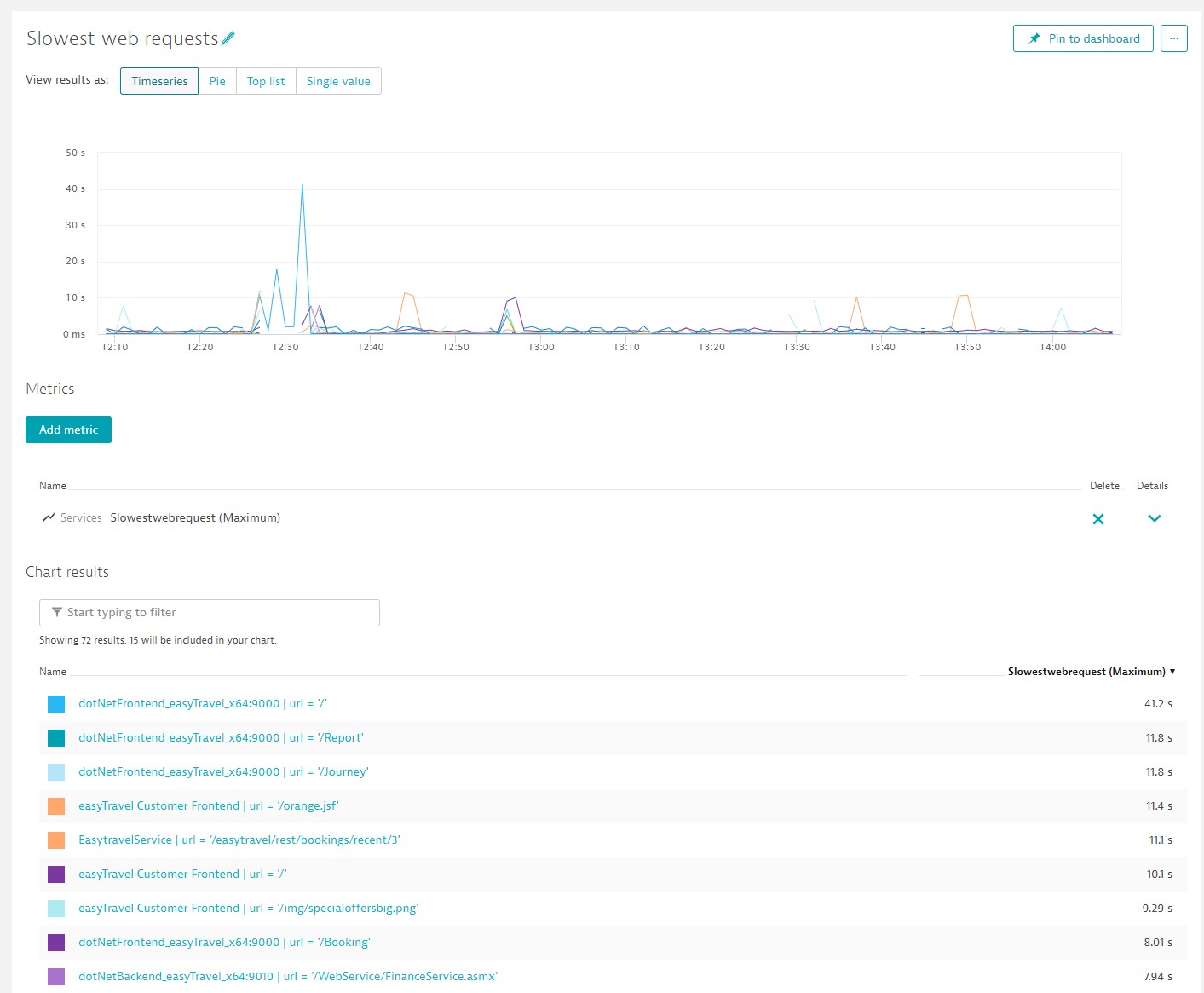 Charting the slowest requests