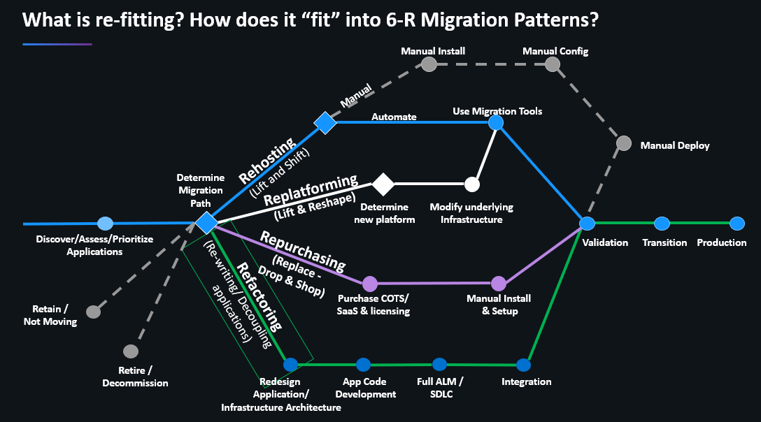 Most migration projects use a combination of the 6-R Migration Patterns and Re-Fit their existing architecture into a hybrid-cloud world