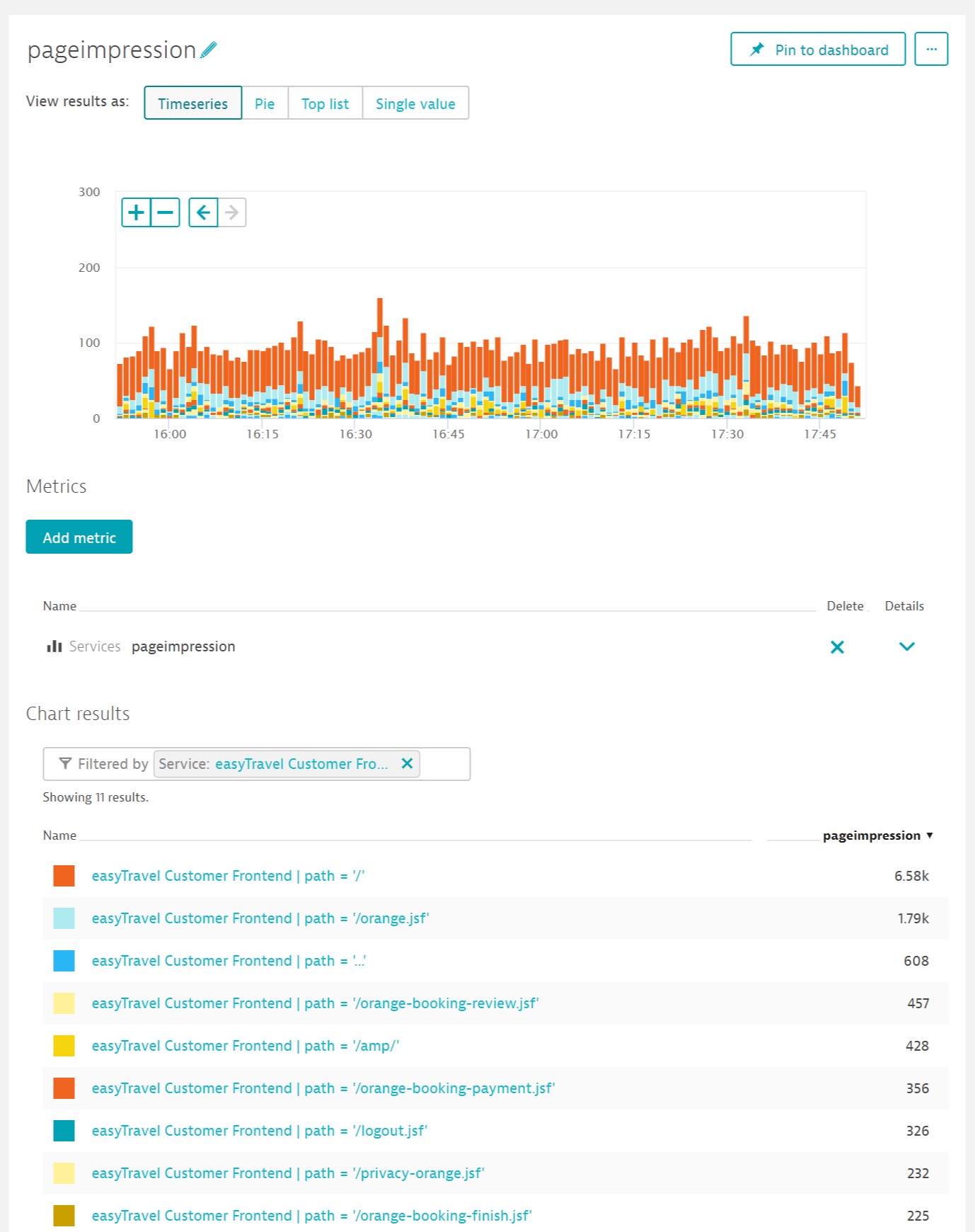 Custom service metric broken down by URL