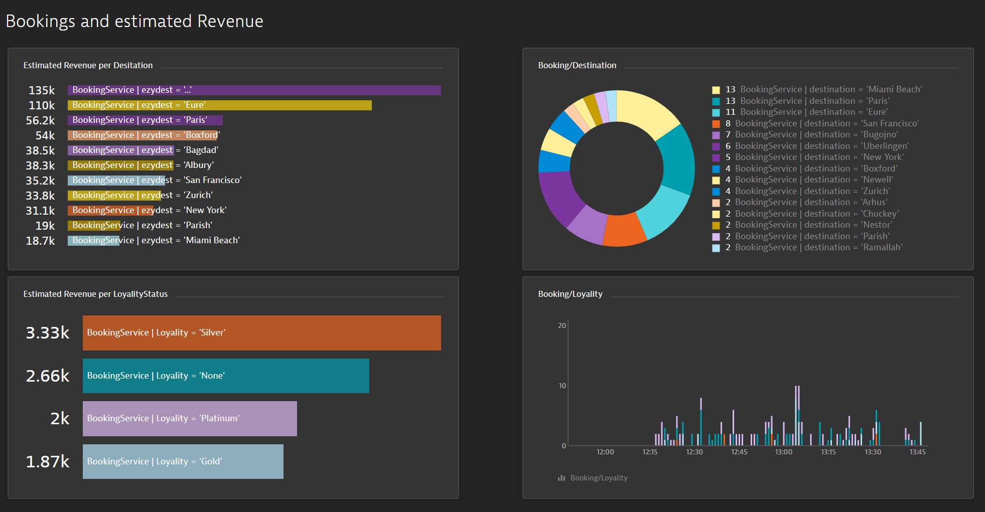 Dashboard based on custom bookings and revenue metrics for a ride hailing company