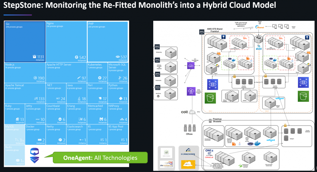 Common hybrid cloud architecture spawning on-premise and public cloud with a variety of used services and technologies. 